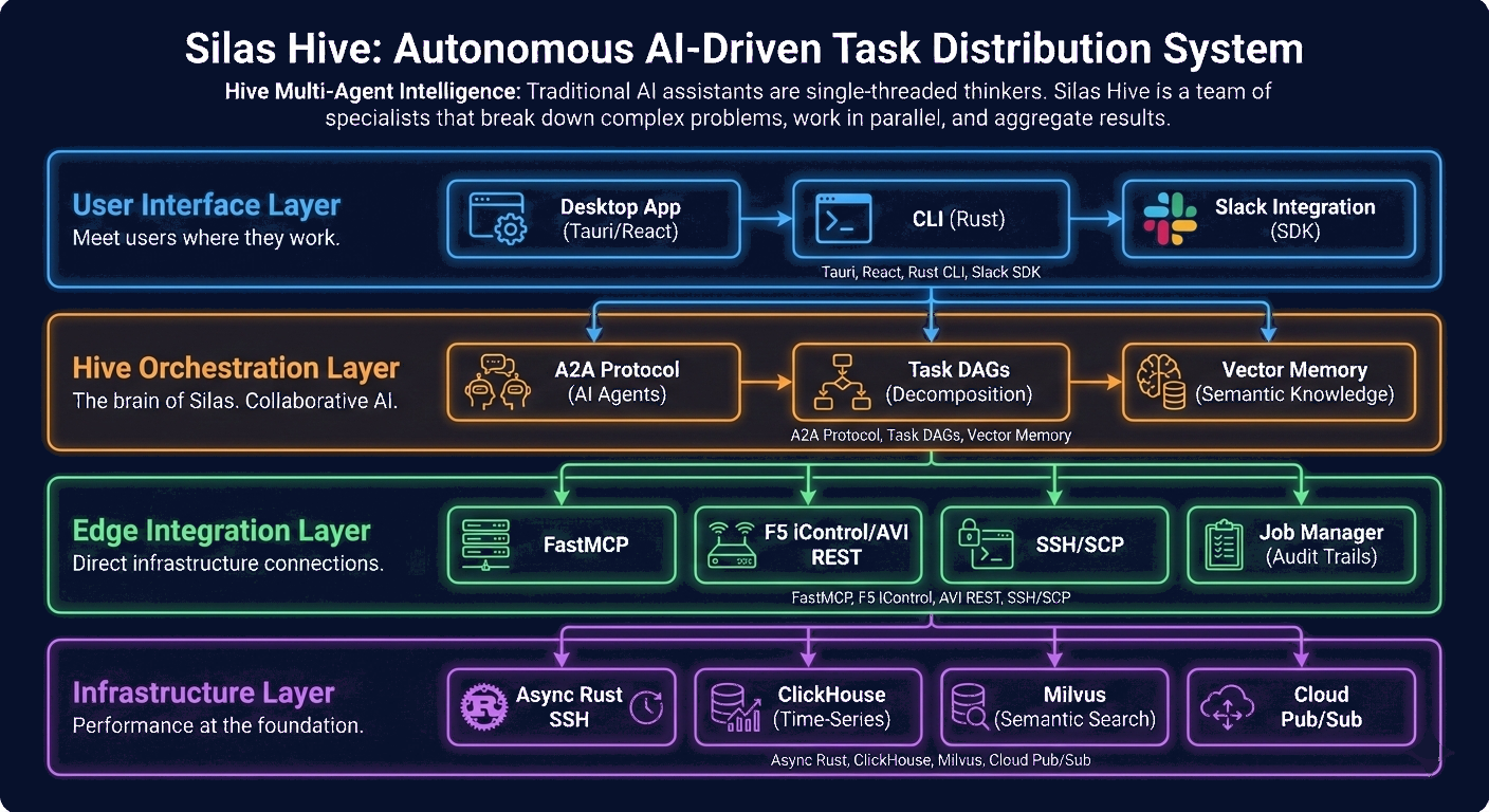 Silas Hive Architecture